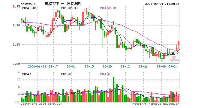 电信ETF（159507）涨2.14%，半日成交额290.60万元