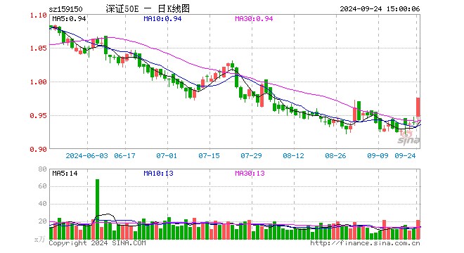 深证50ETF易方达（159150）涨4.05%，成交额2047.25万元