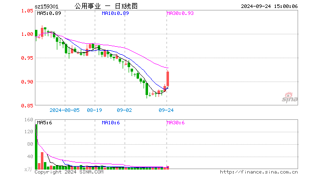 公用事业ETF（159301）涨3.37%，成交额849.21万元