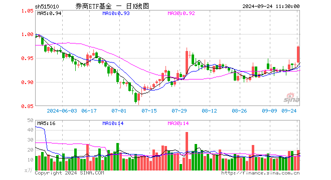 券商ETF基金（515010）涨3.95%，半日成交额1882.78万元