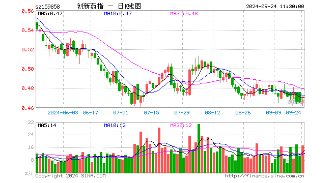 创新药ETF基金（159858）涨1.07%，半日成交额800.00万元