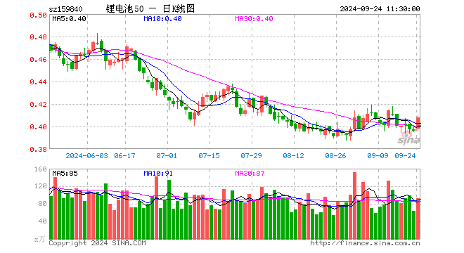 锂电池ETF（159840）涨3.03%，半日成交额3720.67万元