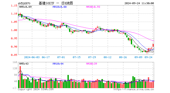 基建50ETF（516970）涨2.58%，半日成交额3547.84万元