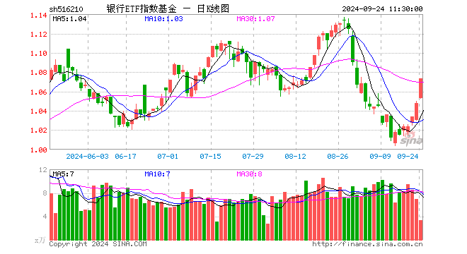 银行ETF指数基金（516210）涨2.39%，半日成交额350.35万元