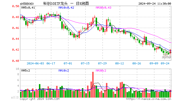 科创50ETF龙头（588060）涨2.19%，半日成交额1.05亿元