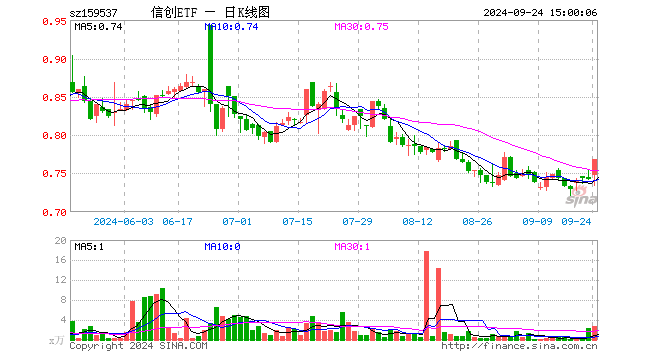 信创ETF（159537）涨3.64%，成交额208.71万元