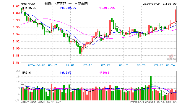 保险证券ETF（515630）涨3.59%，半日成交额671.68万元