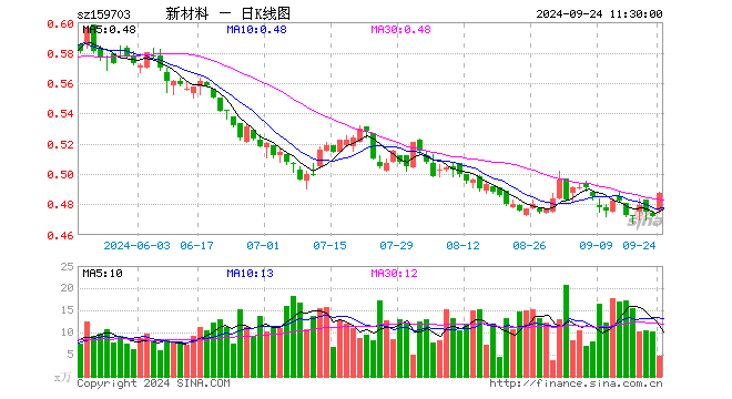 新材料ETF（159703）涨3.18%，半日成交额225.78万元