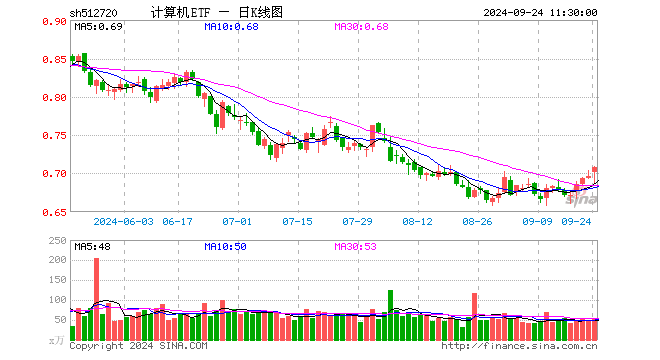 计算机ETF（512720）涨1.72%，半日成交额3572.75万元