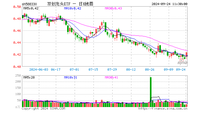 双创龙头ETF（588330）涨2.42%，半日成交额832.93万元