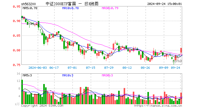 中证2000ETF富国（563200）涨2.93%，成交额469.10万元