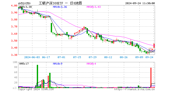 工银沪深300ETF（510350）涨2.28%，半日成交额939.83万元