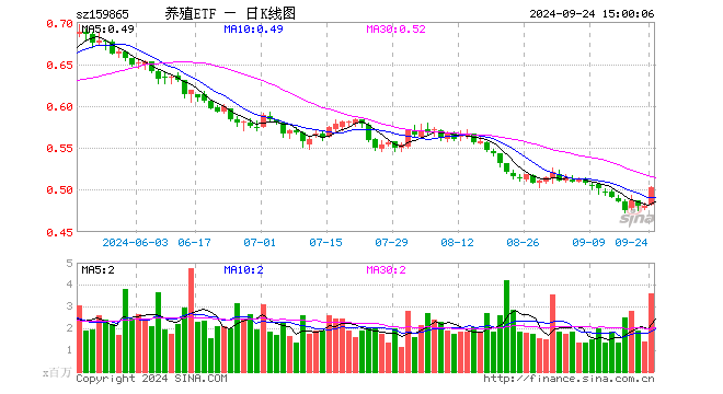 养殖ETF（159865）涨4.79%，成交额1.79亿元