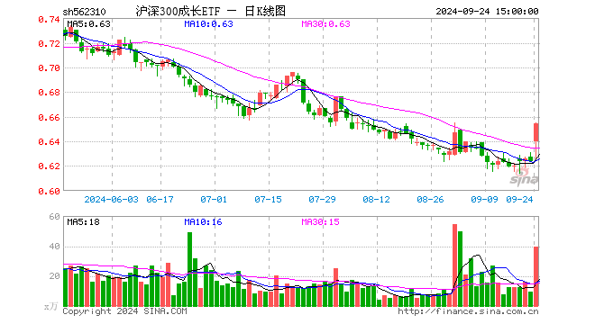 沪深300成长ETF（562310）涨4.81%，成交额2548.34万元