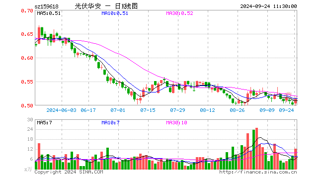 光伏ETF指数基金（159618）涨2.39%，半日成交额630.47万元