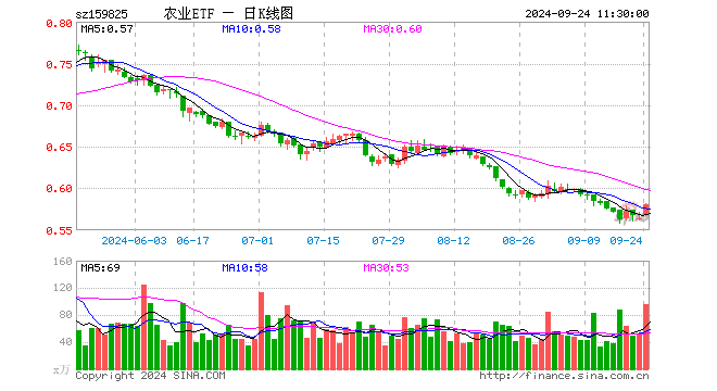 农业ETF（159825）涨3.01%，半日成交额5497.72万元