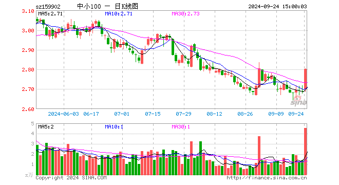 中小100ETF（159902）涨4.16%，成交额1264.83万元