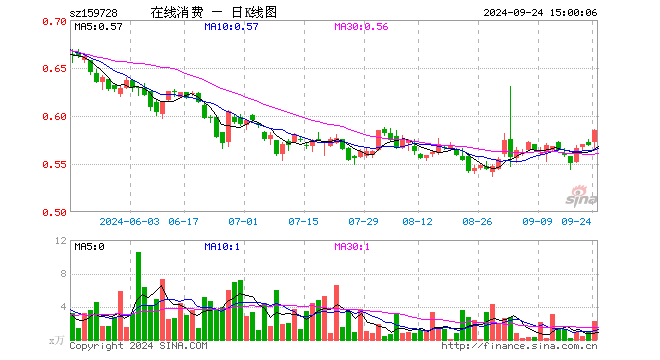 在线消费ETF（159728）涨2.81%，成交额128.57万元