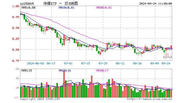 传媒ETF（159805）涨1.74%，半日成交额1081.87万元