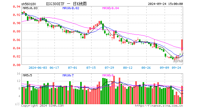 ESG300ETF（560180）涨4.37%，成交额788.48万元