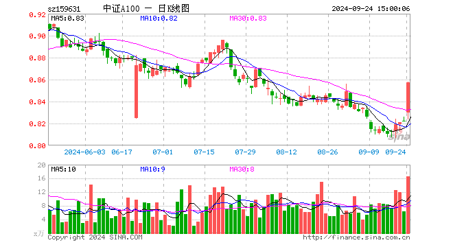 中证A100ETF（159631）涨4.26%，成交额1391.72万元