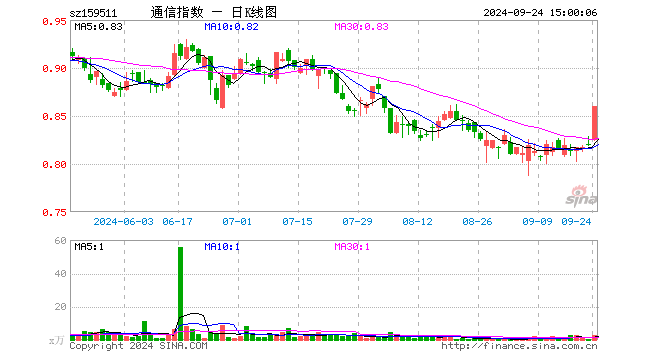 通信ETF基金（159511）涨4.88%，成交额210.45万元