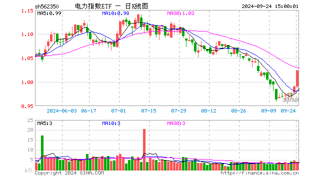 电力指数ETF（562350）涨3.33%，成交额384.14万元