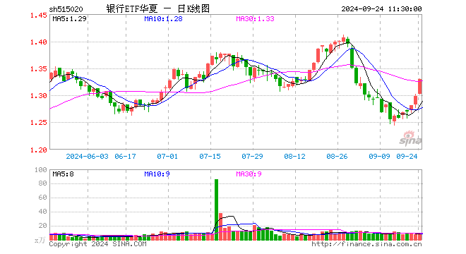 银行ETF华夏（515020）涨2.47%，半日成交额1063.42万元