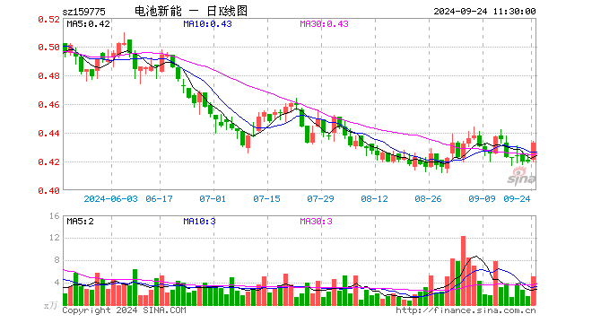 新能源车电池ETF（159775）涨3.10%，半日成交额221.15万元