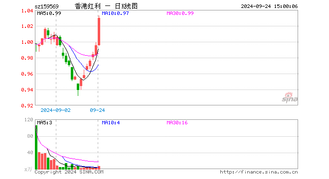 港股红利低波ETF（159569）涨3.52%，成交额627.54万元