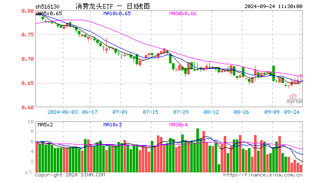 消费龙头ETF（516130）涨1.83%，半日成交额92.87万元