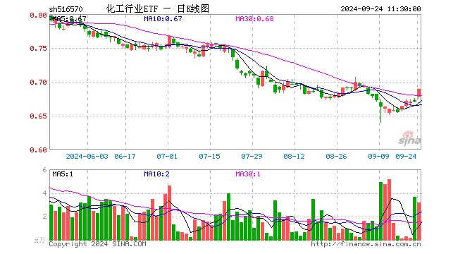 化工行业ETF（516570）涨2.84%，半日成交额218.74万元