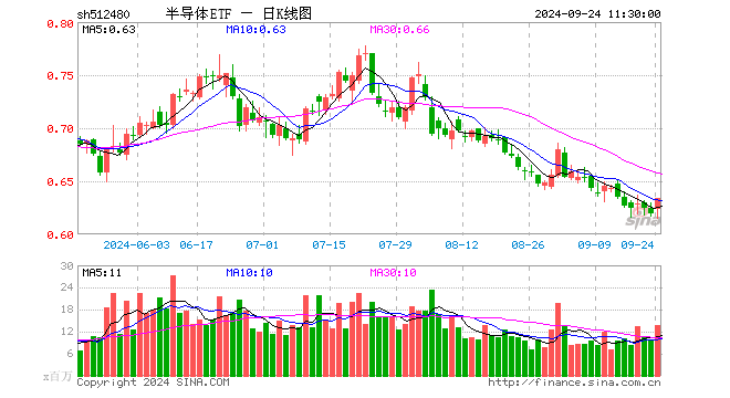 半导体ETF（512480）涨2.42%，半日成交额8.58亿元