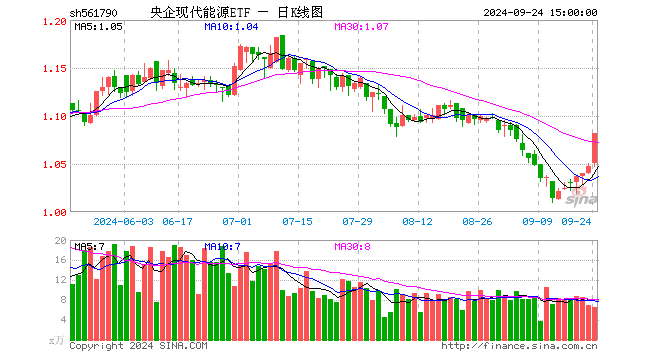 央企现代能源ETF（561790）涨3.34%，成交额711.49万元