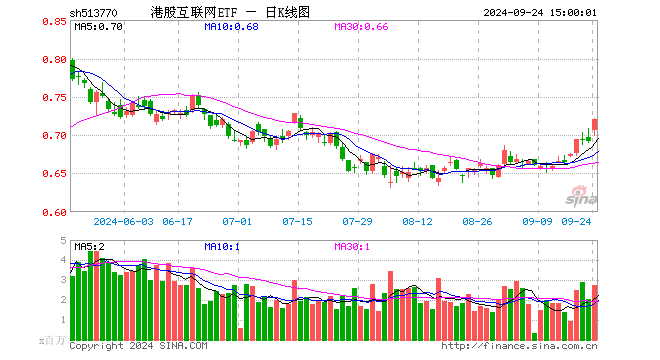 港股互联网ETF（513770）涨4.19%，成交额1.96亿元