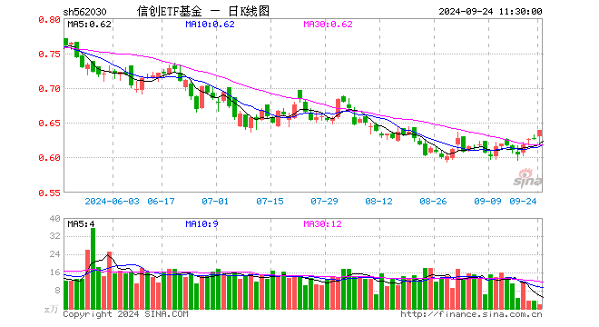 信创ETF基金（562030）涨1.91%，半日成交额117.00万元