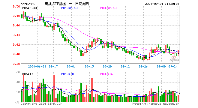 电池ETF基金（562880）涨2.77%，半日成交额568.03万元