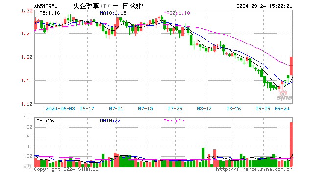 央企改革ETF（512950）涨3.81%，成交额1.05亿元