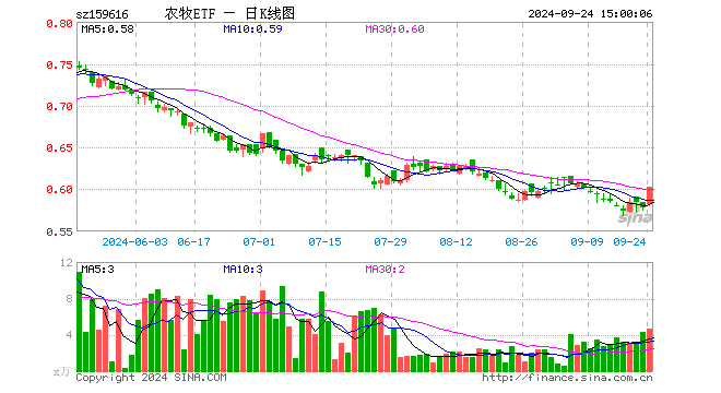 农牧ETF（159616）涨4.33%，成交额272.49万元