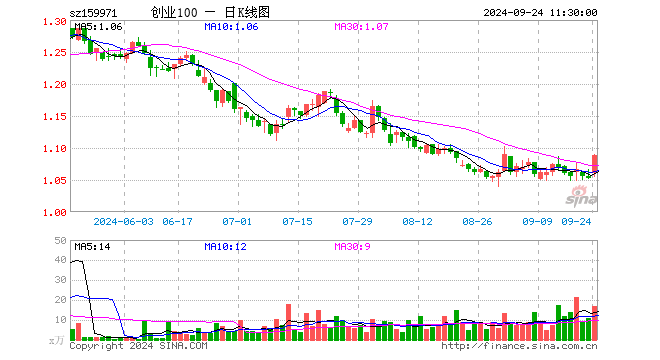 创业板ETF富国（159971）涨3.42%，半日成交额1791.36万元