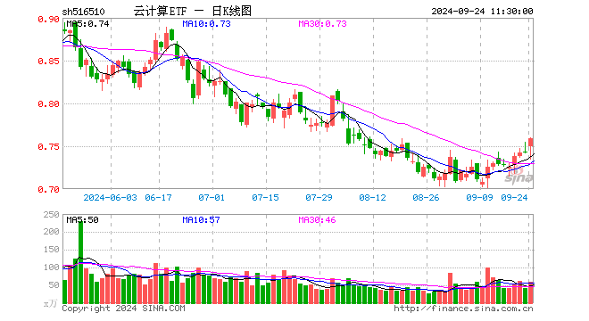 云计算ETF（516510）涨2.15%，半日成交额4378.46万元