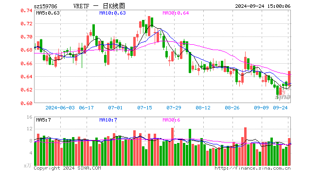 VRETF（159786）涨3.68%，成交额572.68万元