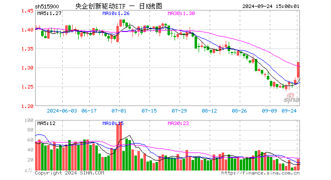 央企创新驱动ETF（515900）涨3.71%，成交额2813.76万元