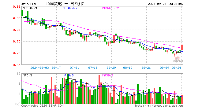 1000增强ETF天弘（159685）涨4.11%，成交额262.96万元