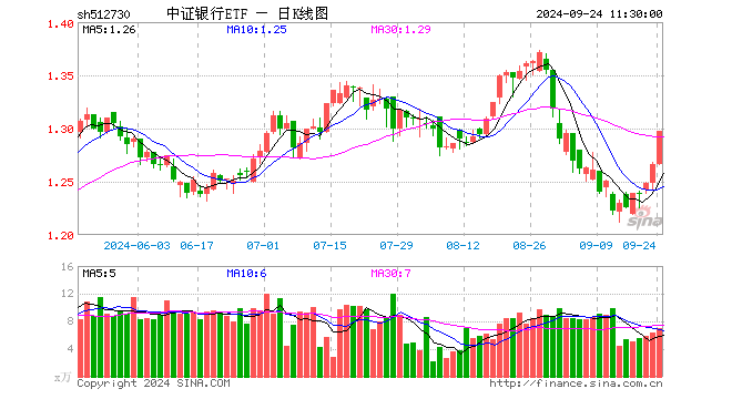 中证银行ETF（512730）涨2.45%，半日成交额901.70万元