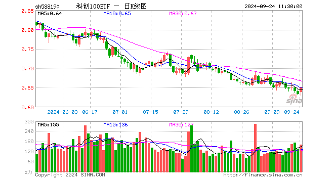 科创100ETF（588190）涨2.69%，半日成交额1.04亿元