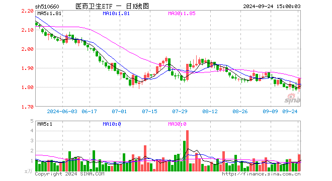 医药卫生ETF（510660）涨3.25%，成交额300.61万元