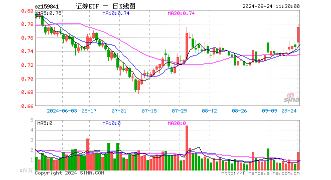 证券ETF（159841）涨3.89%，半日成交额1.36亿元