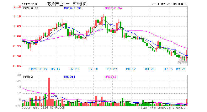 芯片产业ETF（159310）涨3.64%，成交额550.68万元