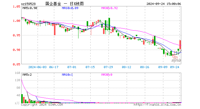 国企改革ETF（159528）涨4.02%，成交额270.71万元